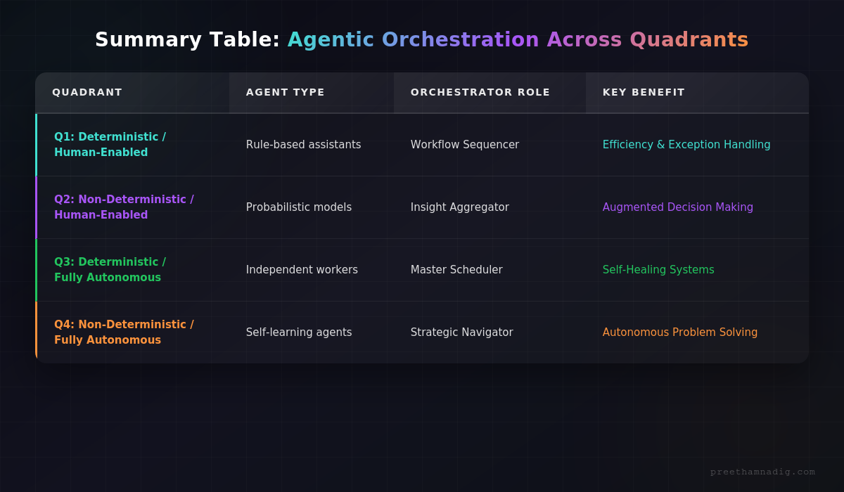 Orchestrating the Future: How Agentic AI Unifies Your Quadrant Strategy