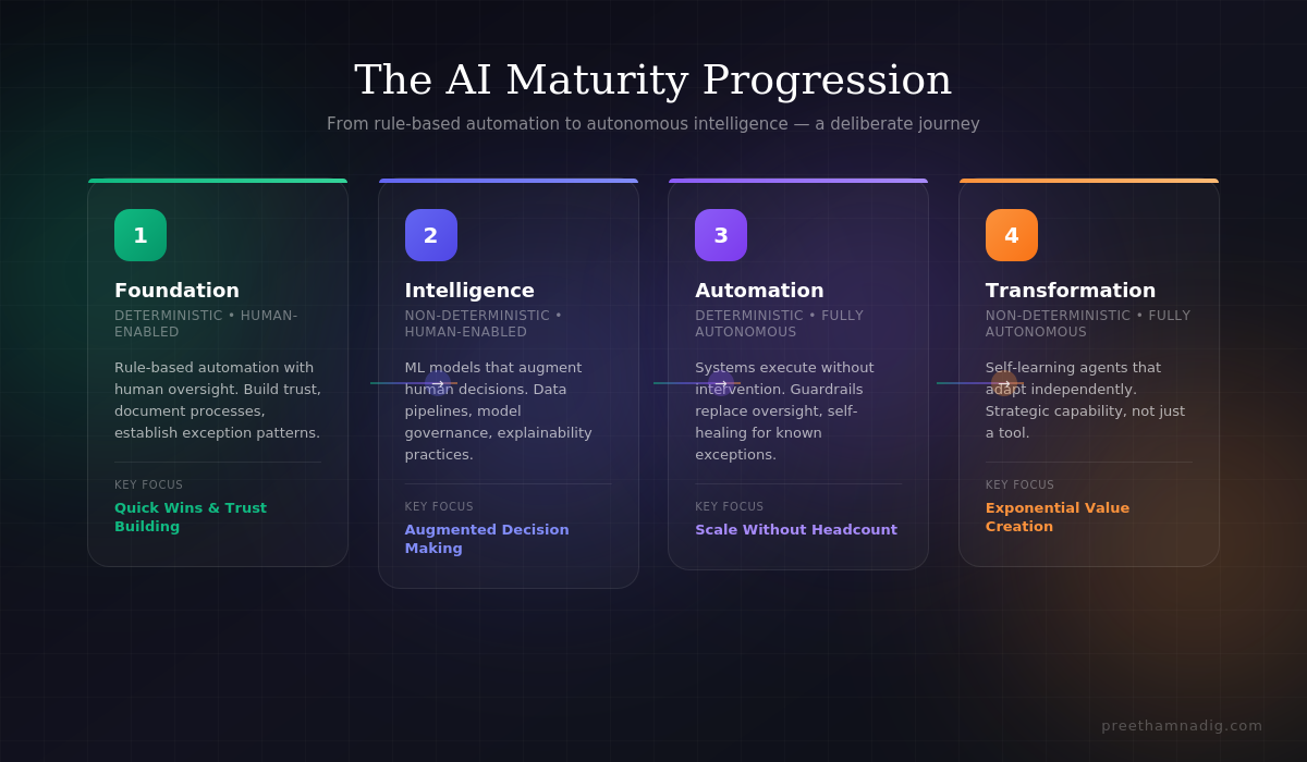 From Quick Wins to Scalability: A Phased AI Adoption Roadmap