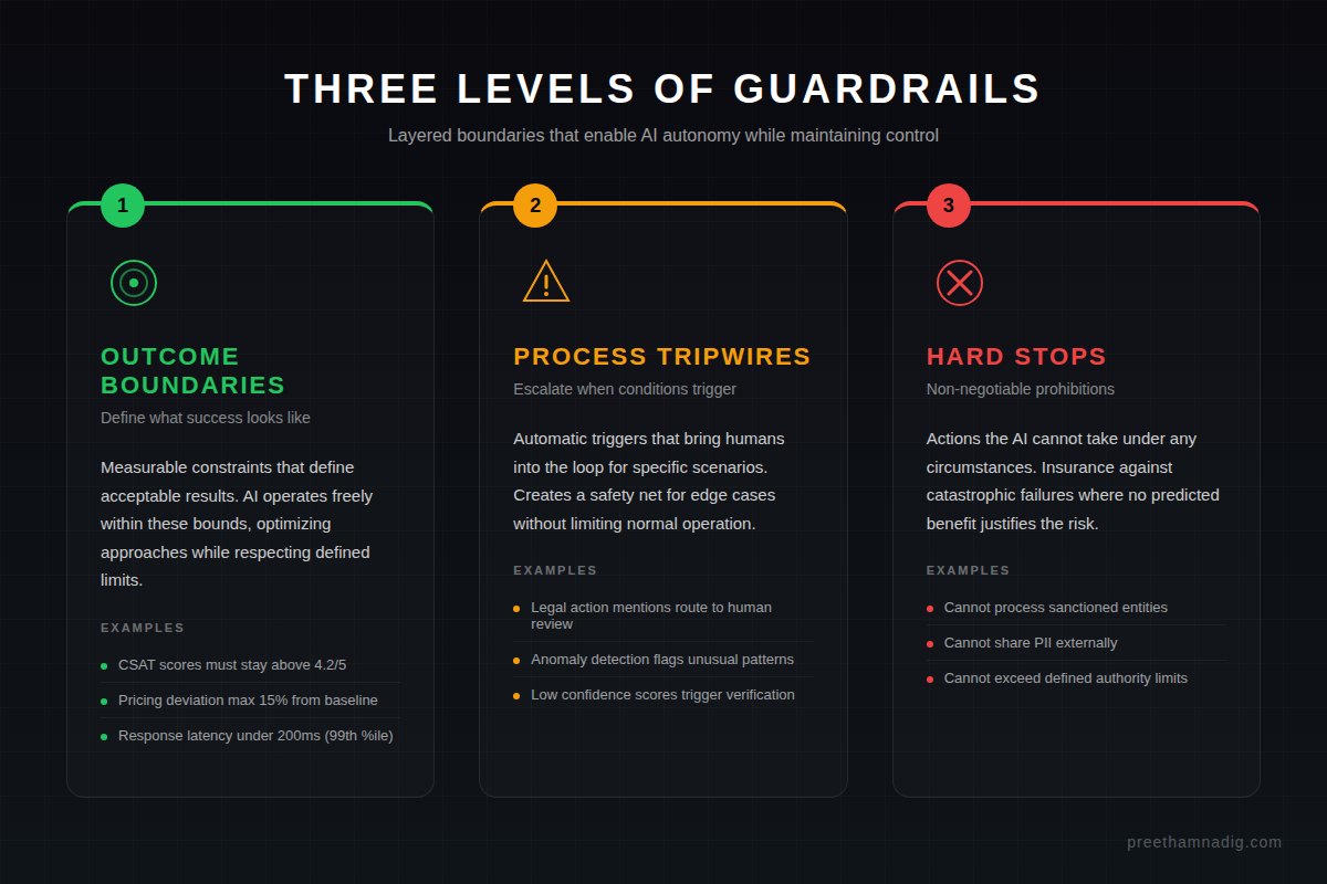 The Guardrails Imperative: Managing Outcomes When AI Takes the Wheel