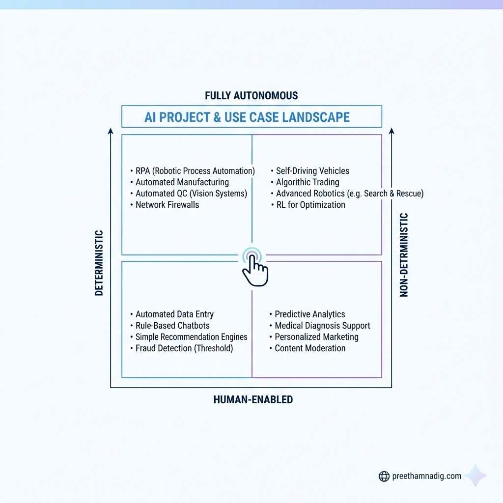 Navigating the AI Landscape: A Two-Dimensional Guide to Project Success