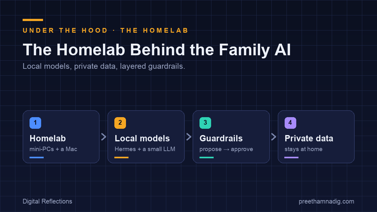 Under the Hood — The Homelab, the Models, and the Choices Behind My Family AI