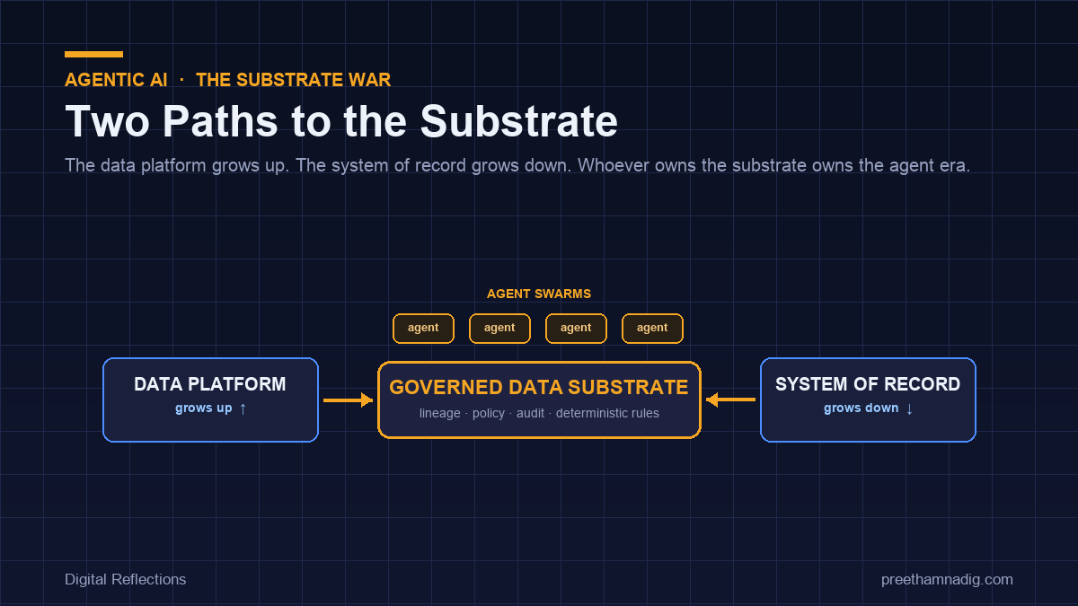 The Substrate War — Will Your Data Platform Become Your System of Record?