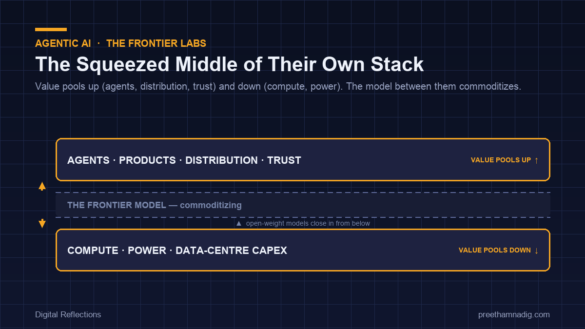 The Frontier Labs Are in the Squeezed Middle of Their Own Stack