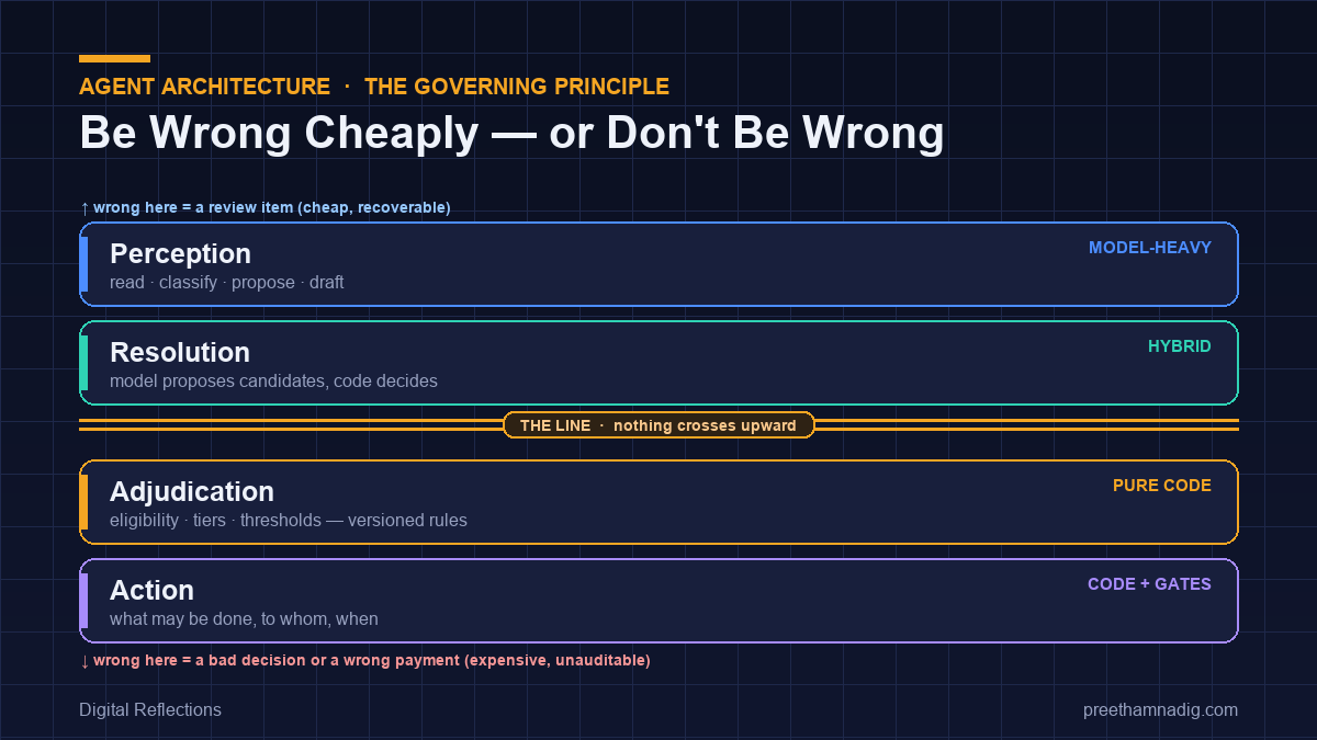 Put the Model Where Being Wrong Is Cheap