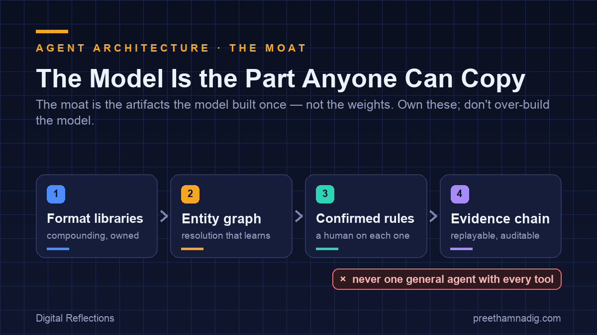The Model Is the Least Defensible Part of Your Agent