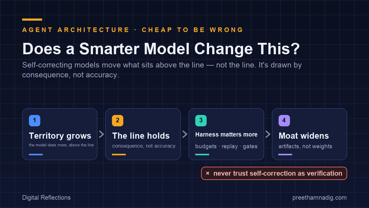Does a Smarter Model Change Any of This?