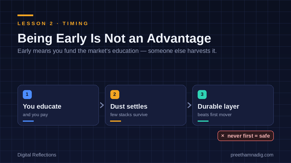 Being Early Is Not an Advantage