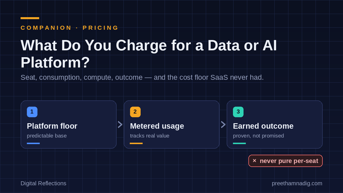 What Do You Charge for a Data or AI Platform?