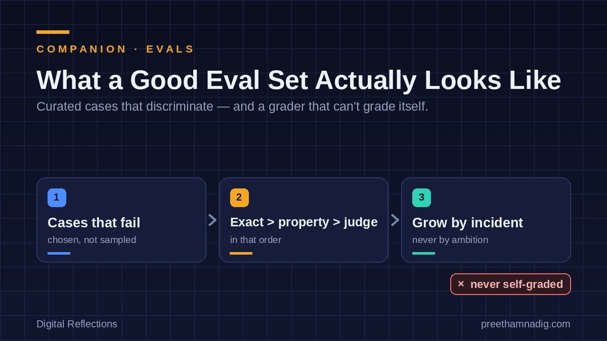 What a Good Eval Set Actually Looks Like